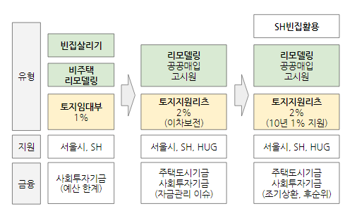 서울사회주택유형변화.PNG