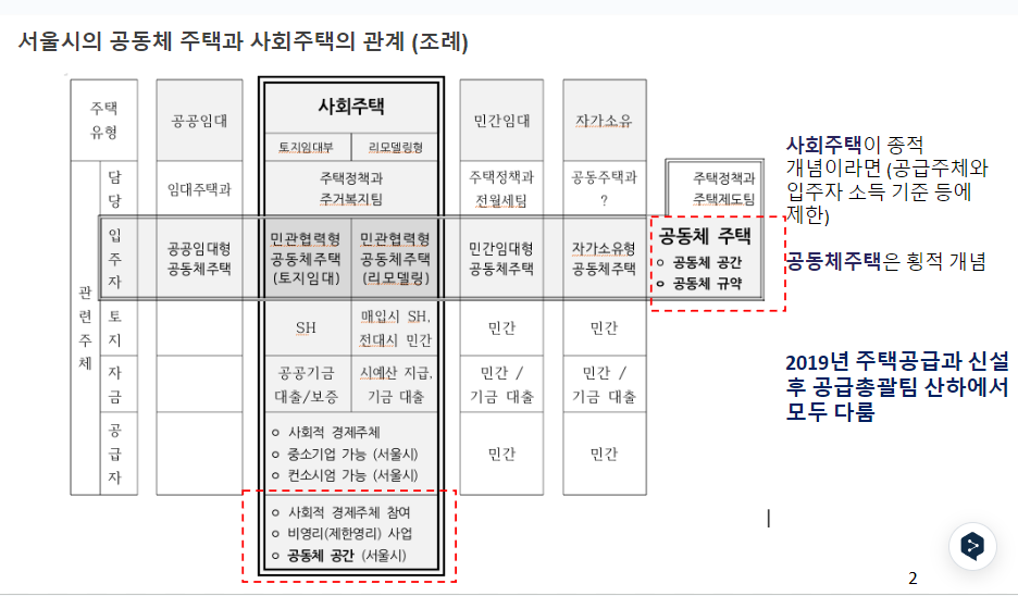 서울시 공동체주택과 사회주택의 관계.png