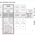 서울시 공동체주택과 사회주택의 관계.png